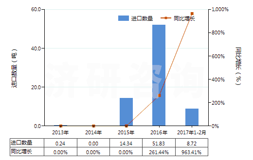2013-2017年2月中國煙花、爆竹(HS36041000)進口量及增速統(tǒng)計